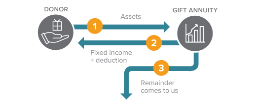 This diagram represents how to make a gift of a charitable gift annuity - a gift that pays you income.